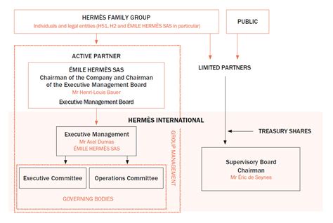 The Hermes Group Management Team 